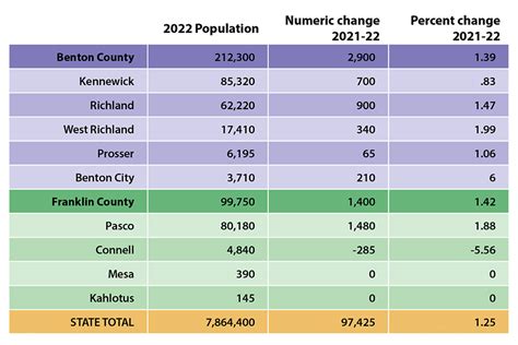 population of tri cities wa 2023|Robust Population Growth in Tri.